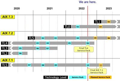 IBM AIX EOSL & Support Options | Top Gun Technology