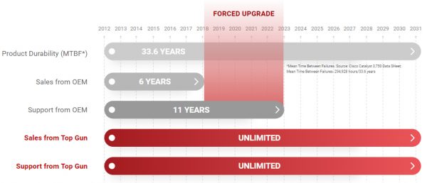 Cisco End Of Service Life | Cisco EOSL | Top Gun Technology